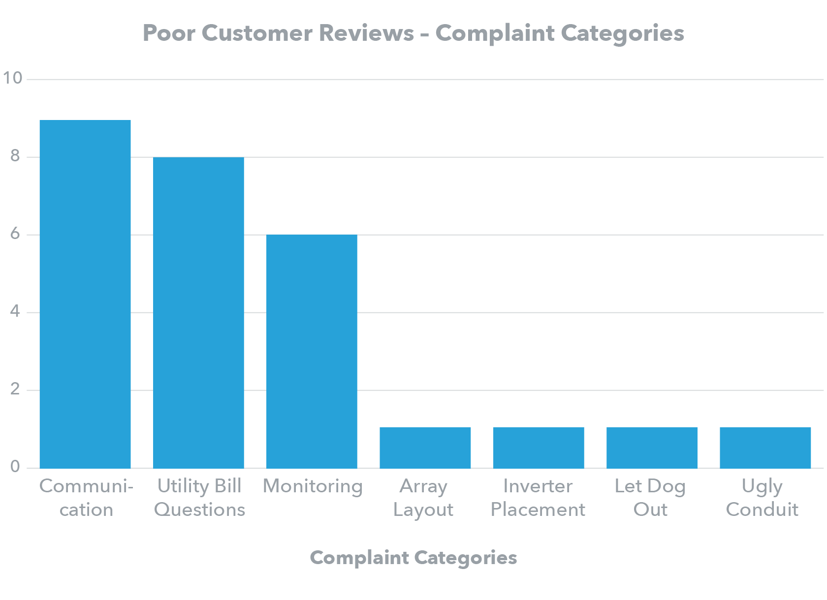 SolarNexus customer reviews chart
